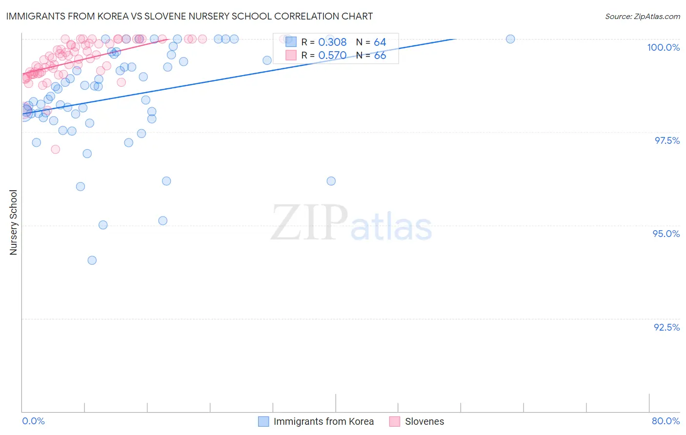 Immigrants from Korea vs Slovene Nursery School