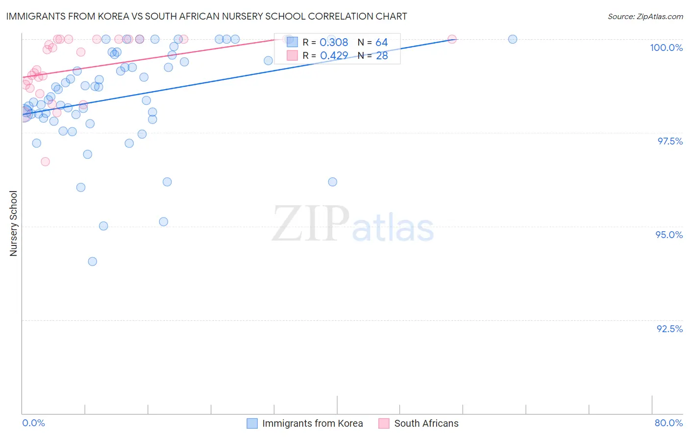 Immigrants from Korea vs South African Nursery School