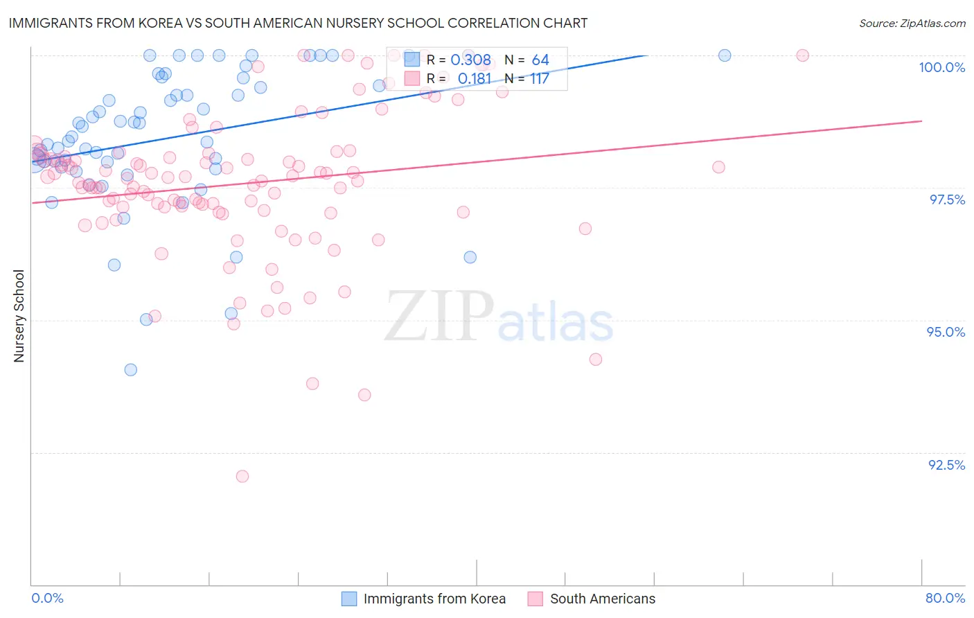 Immigrants from Korea vs South American Nursery School