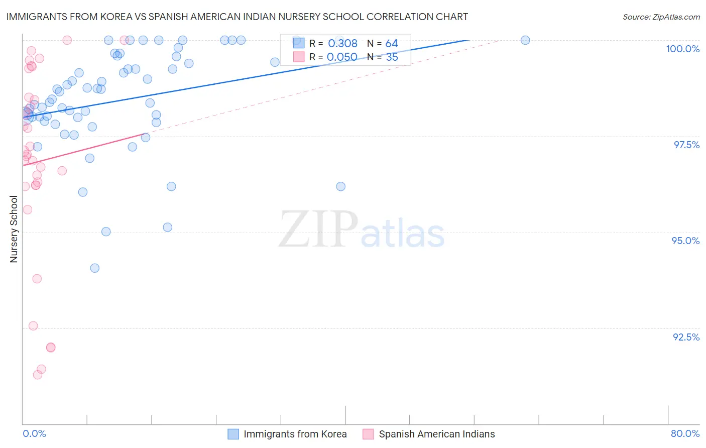 Immigrants from Korea vs Spanish American Indian Nursery School