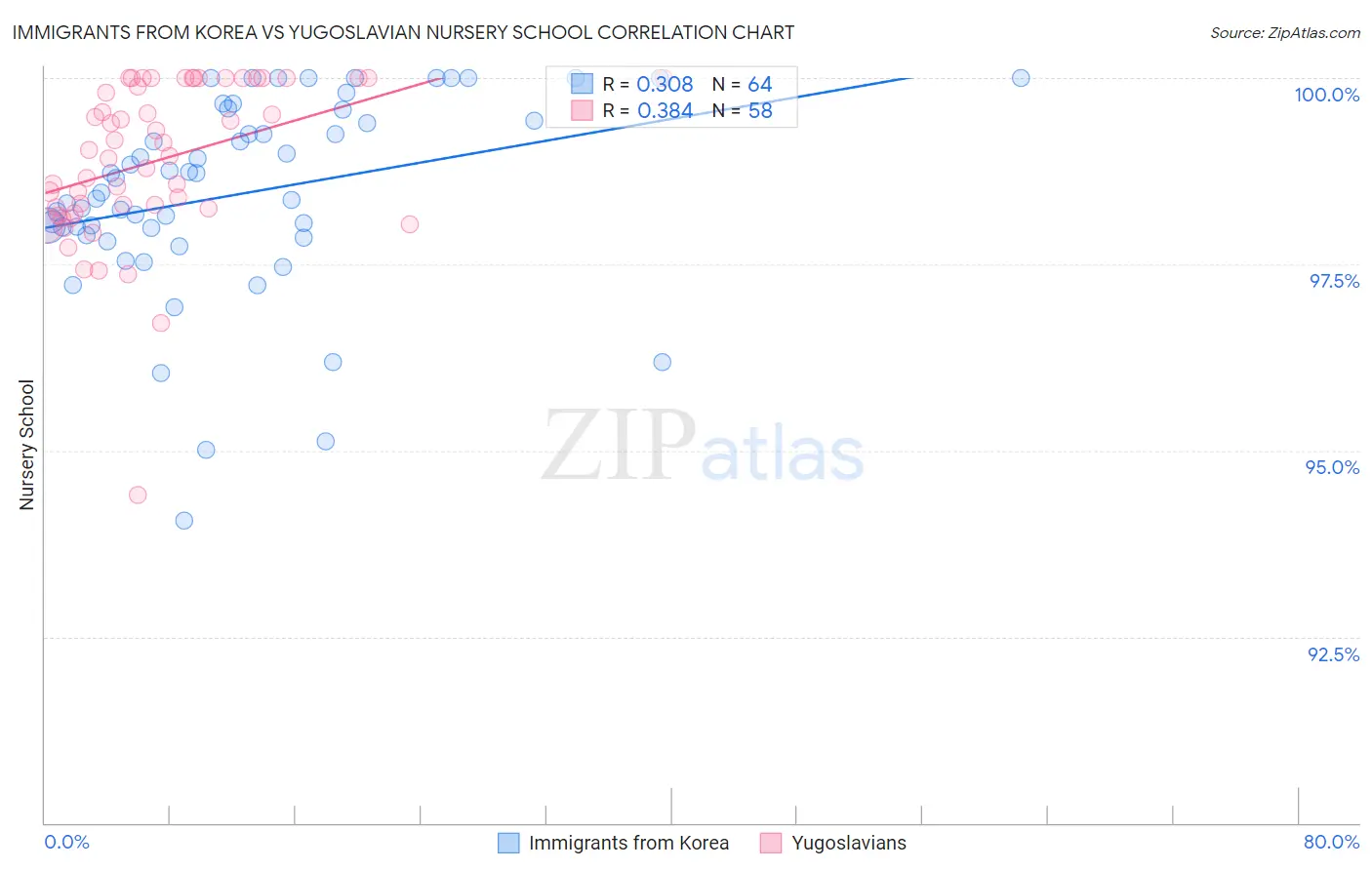 Immigrants from Korea vs Yugoslavian Nursery School