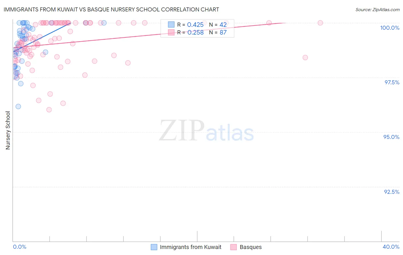 Immigrants from Kuwait vs Basque Nursery School