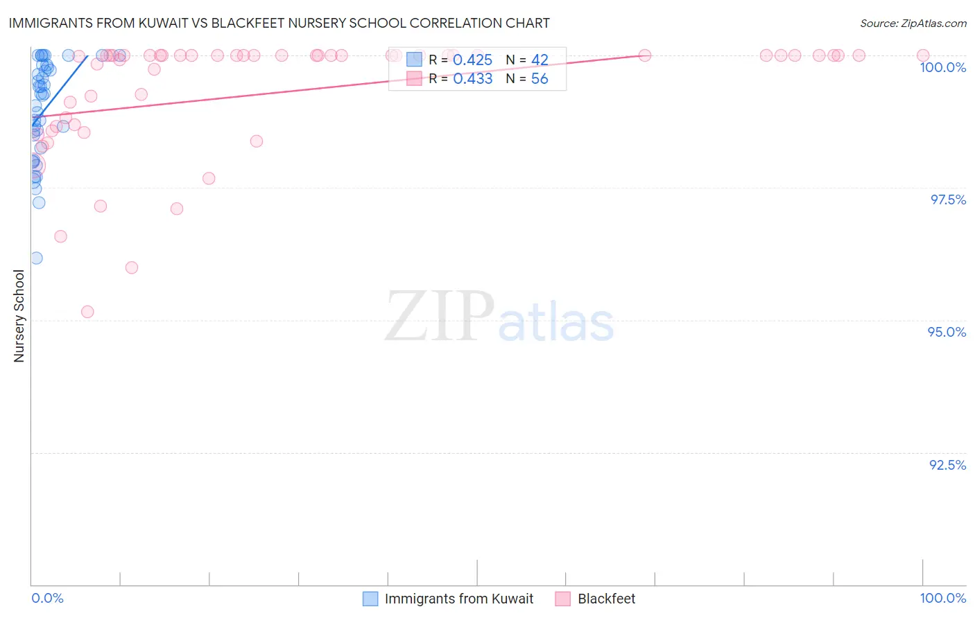 Immigrants from Kuwait vs Blackfeet Nursery School