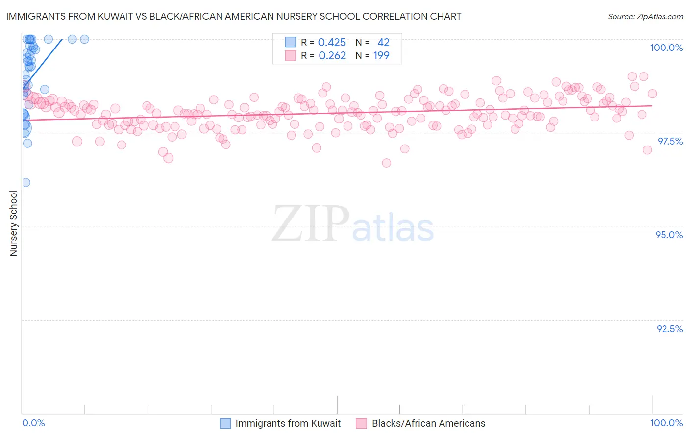 Immigrants from Kuwait vs Black/African American Nursery School