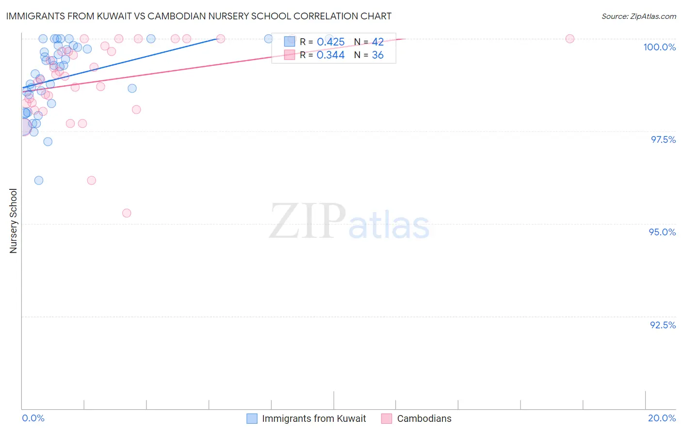 Immigrants from Kuwait vs Cambodian Nursery School
