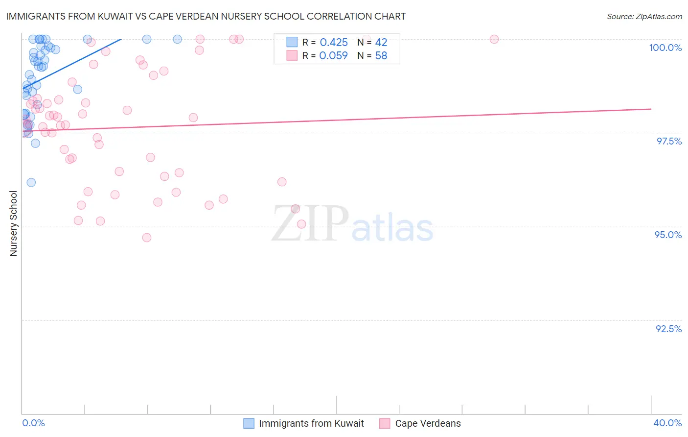 Immigrants from Kuwait vs Cape Verdean Nursery School