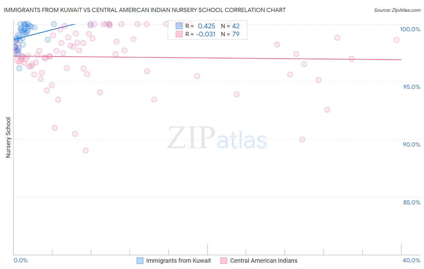 Immigrants from Kuwait vs Central American Indian Nursery School