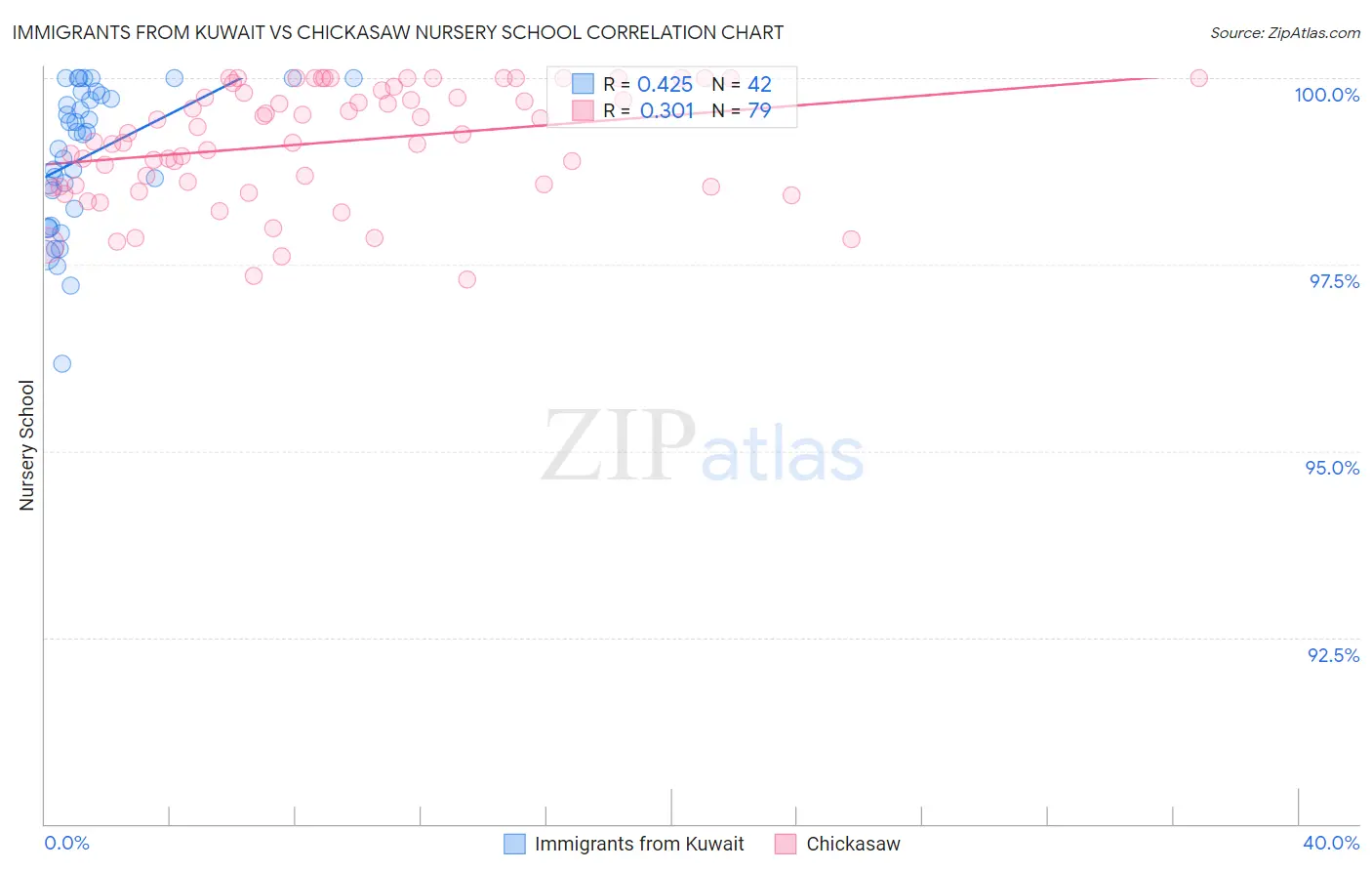 Immigrants from Kuwait vs Chickasaw Nursery School