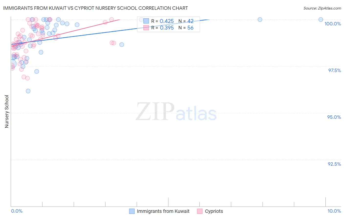 Immigrants from Kuwait vs Cypriot Nursery School