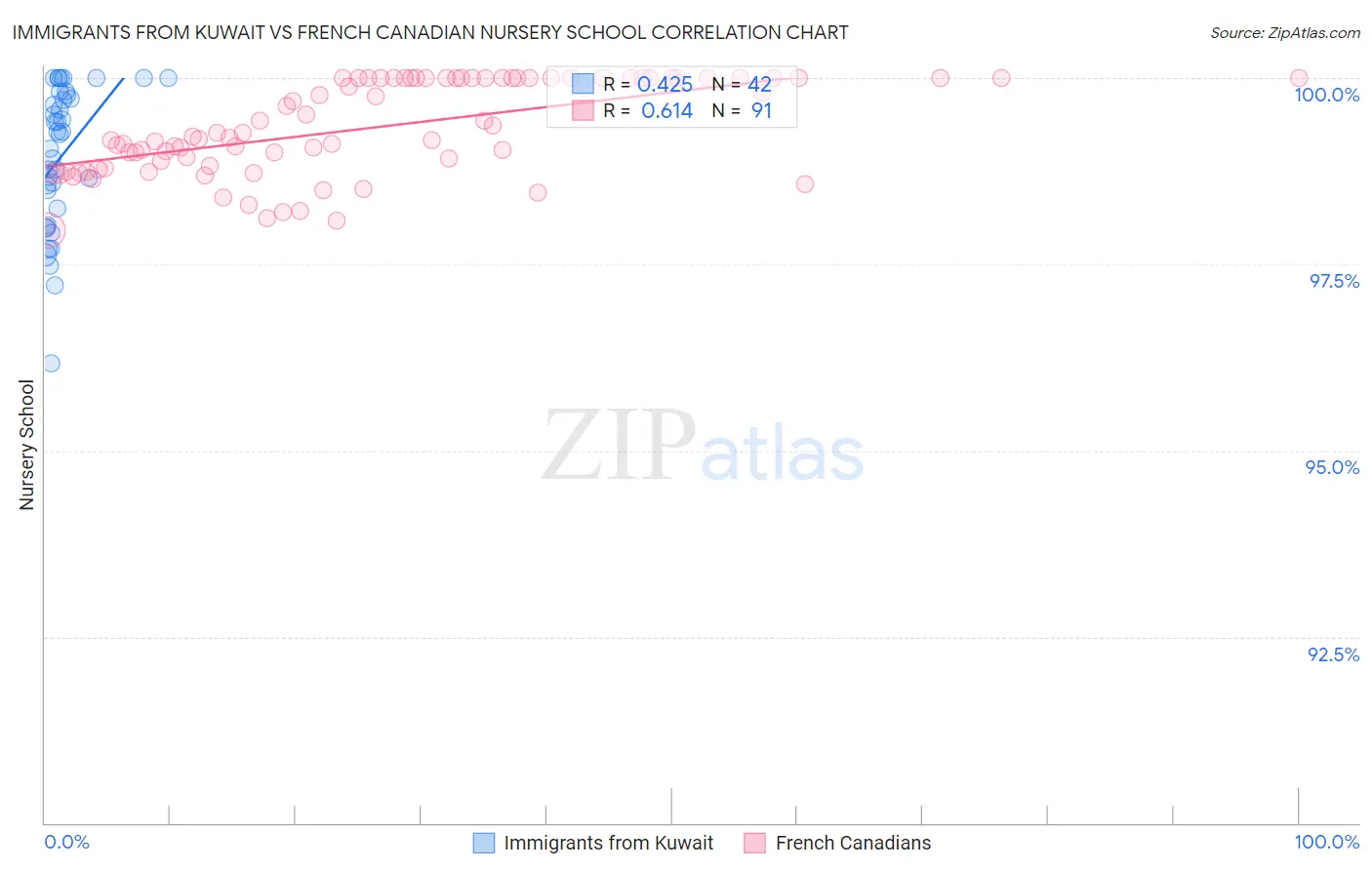 Immigrants from Kuwait vs French Canadian Nursery School