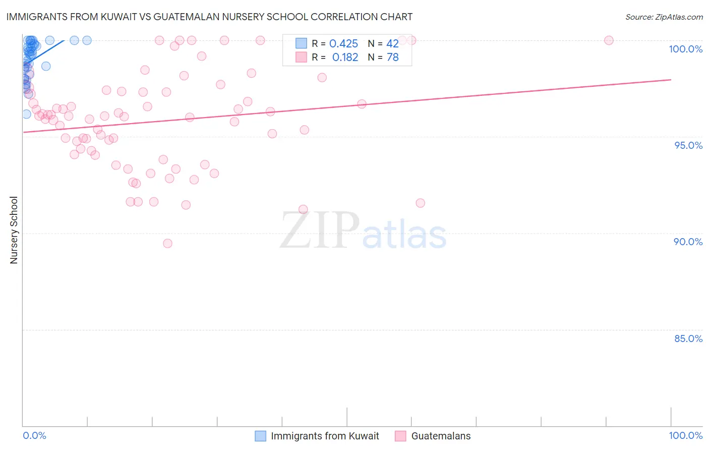 Immigrants from Kuwait vs Guatemalan Nursery School
