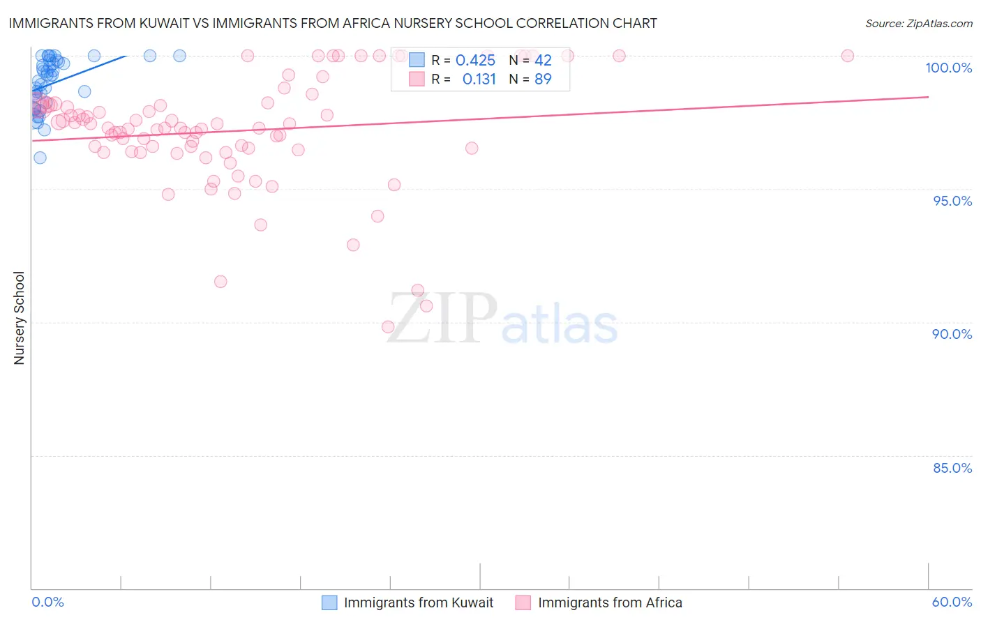 Immigrants from Kuwait vs Immigrants from Africa Nursery School