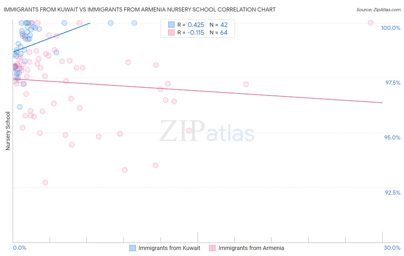 Immigrants from Kuwait vs Immigrants from Armenia Nursery School