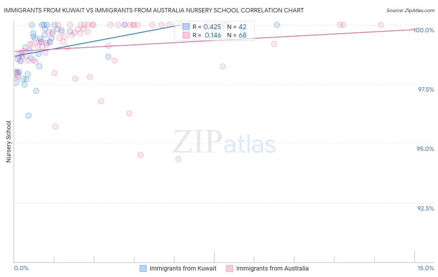 Immigrants from Kuwait vs Immigrants from Australia Nursery School