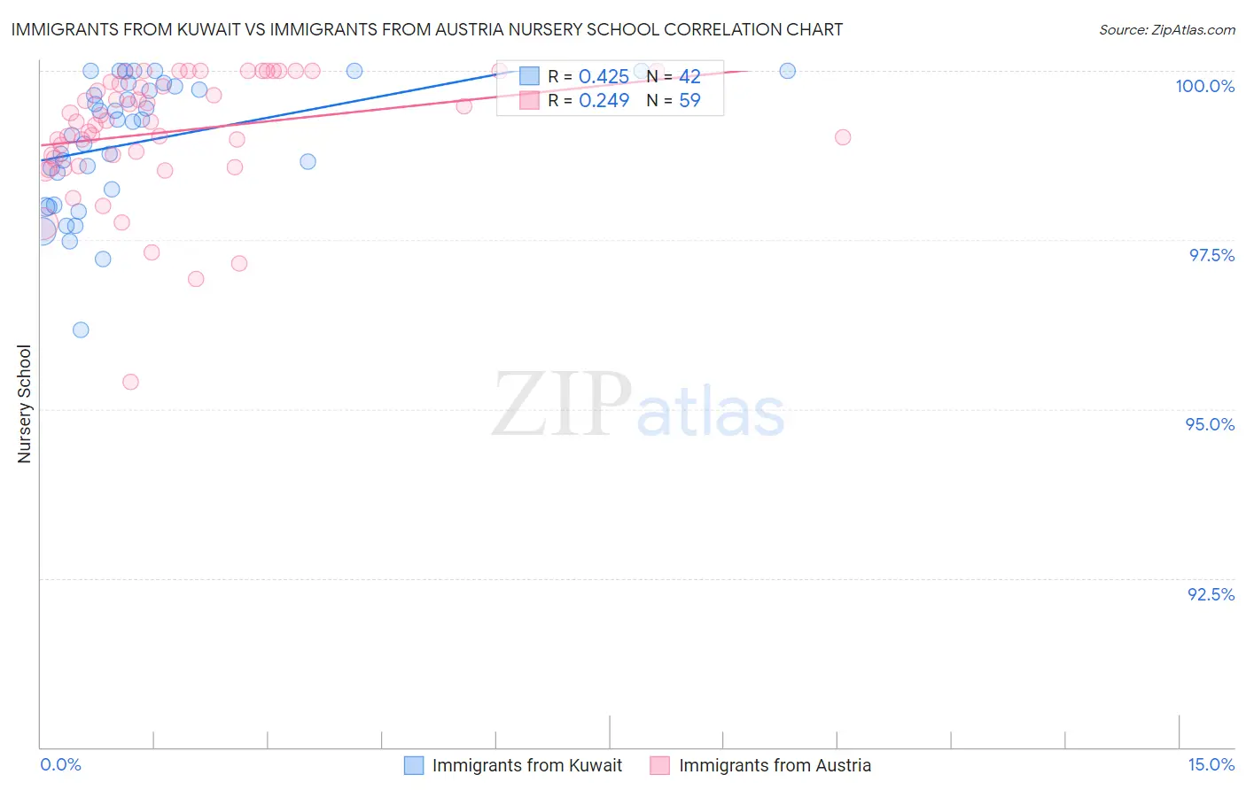 Immigrants from Kuwait vs Immigrants from Austria Nursery School