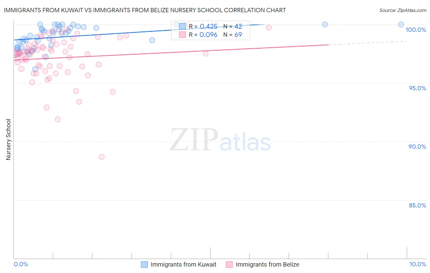 Immigrants from Kuwait vs Immigrants from Belize Nursery School