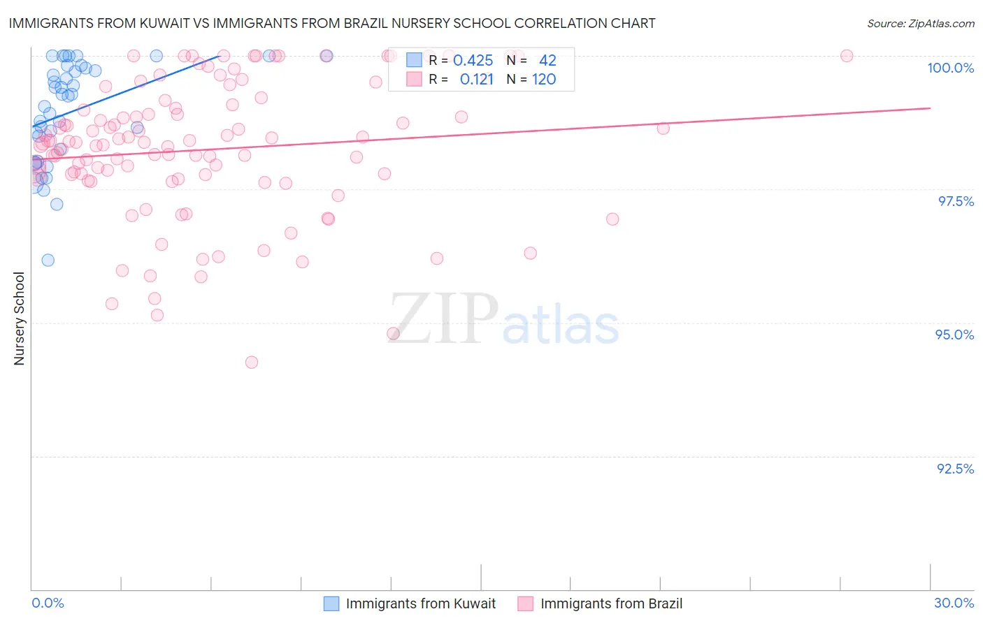 Immigrants from Kuwait vs Immigrants from Brazil Nursery School