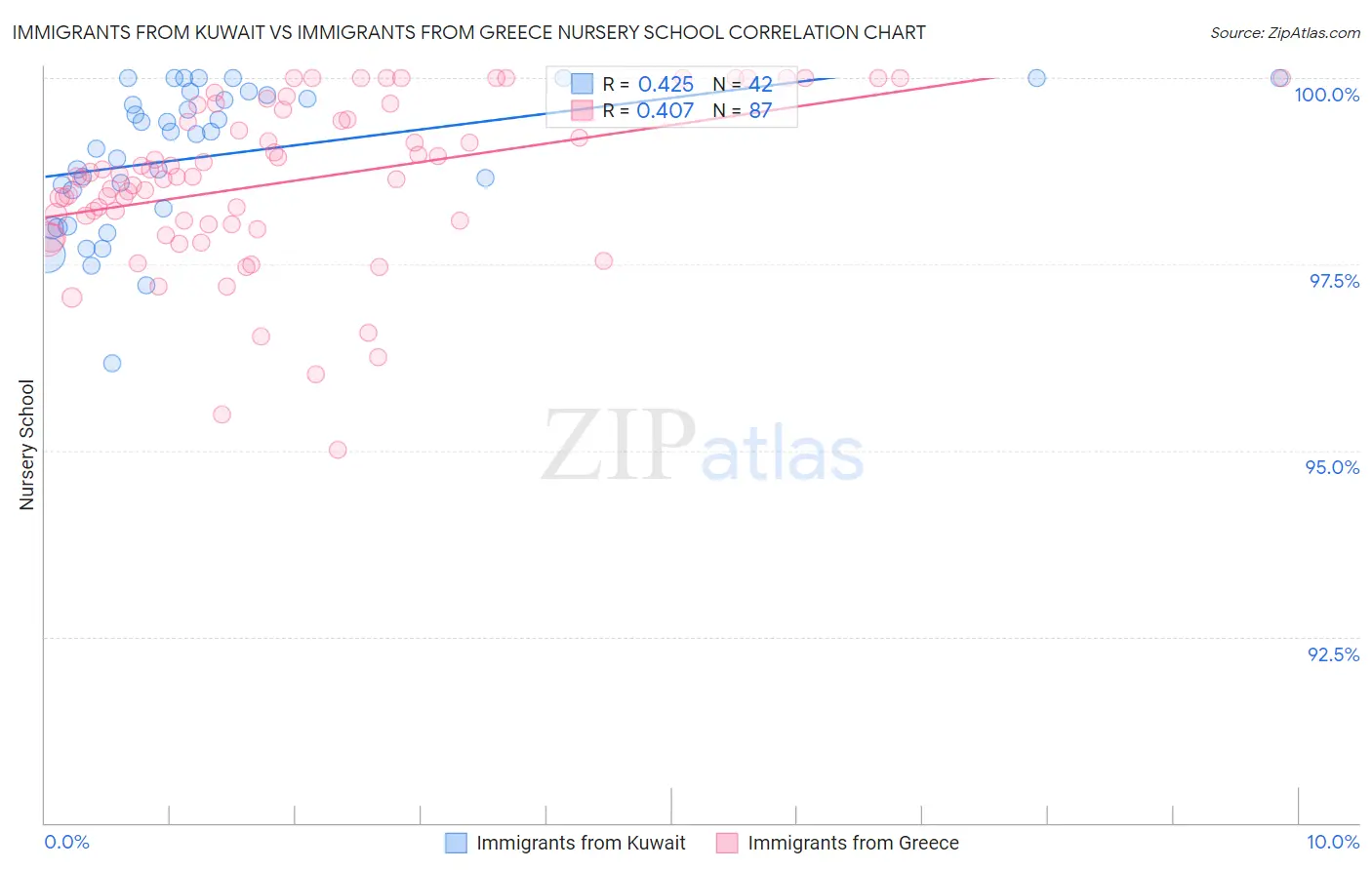 Immigrants from Kuwait vs Immigrants from Greece Nursery School