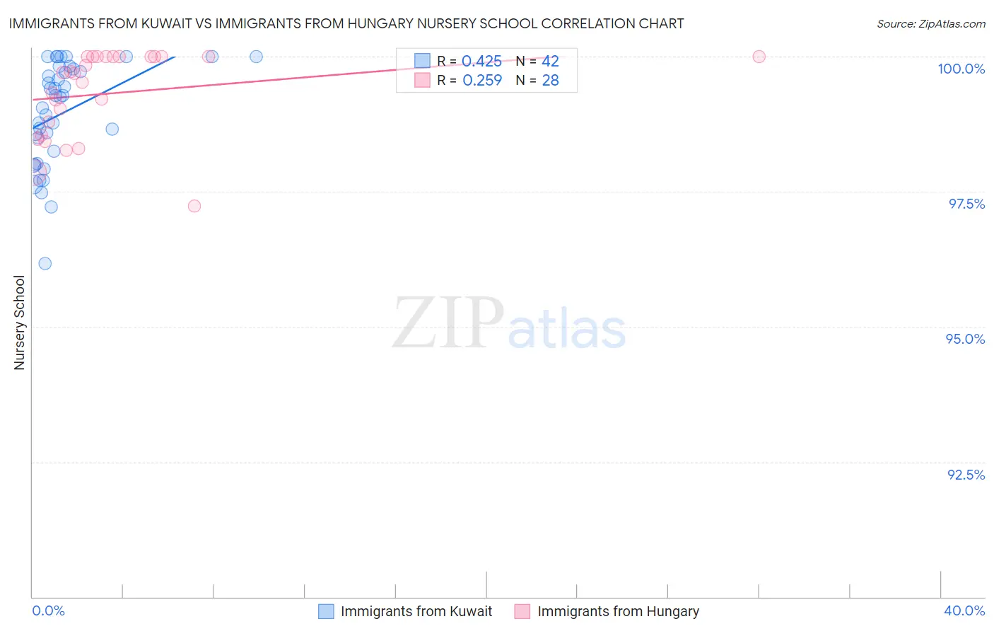 Immigrants from Kuwait vs Immigrants from Hungary Nursery School