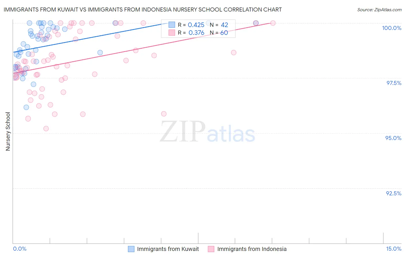 Immigrants from Kuwait vs Immigrants from Indonesia Nursery School