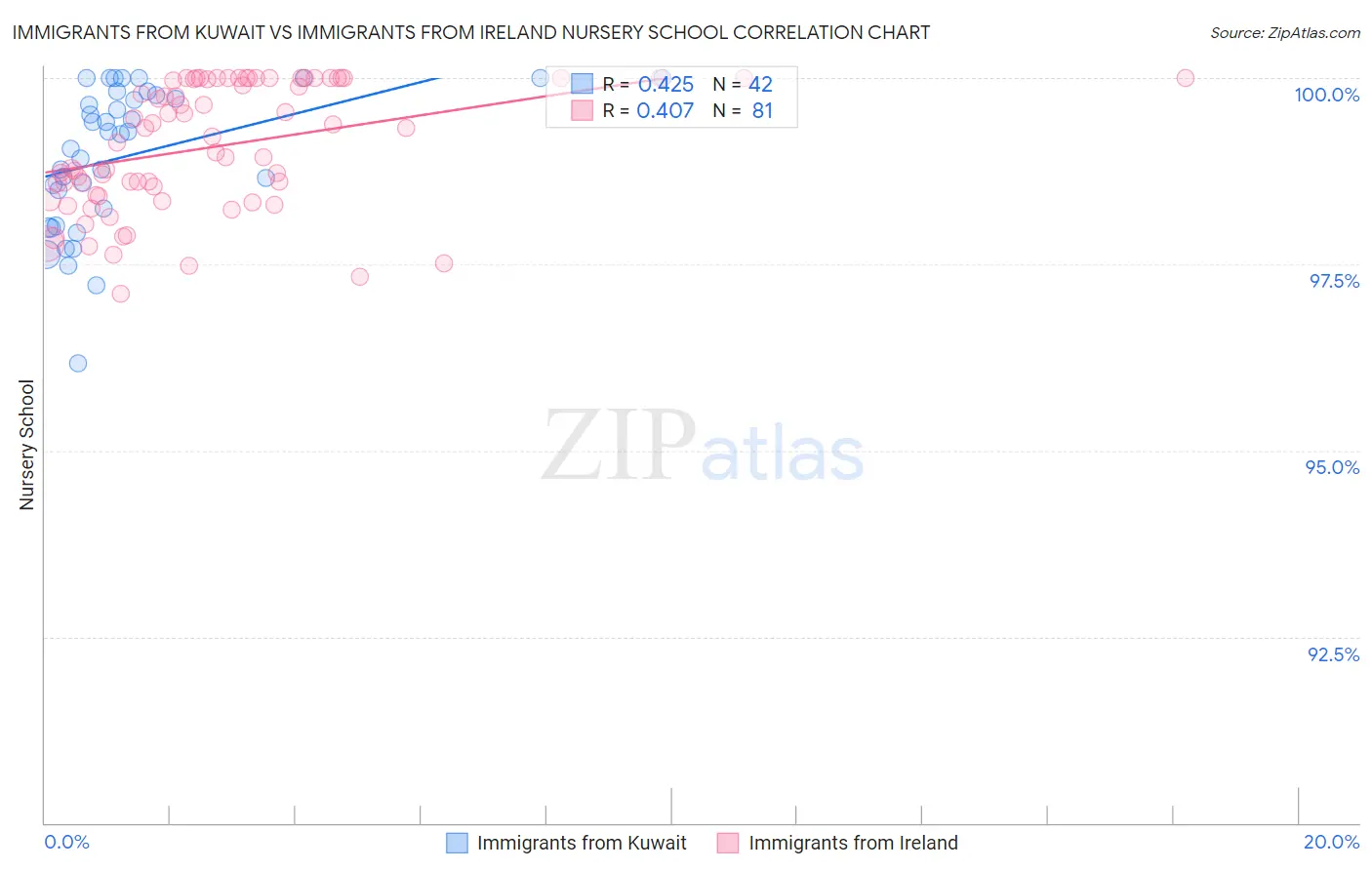 Immigrants from Kuwait vs Immigrants from Ireland Nursery School