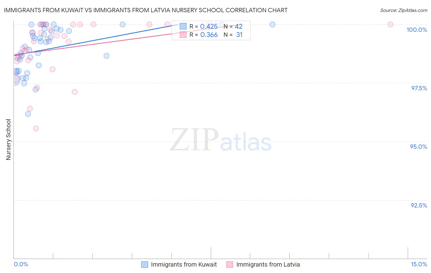 Immigrants from Kuwait vs Immigrants from Latvia Nursery School
