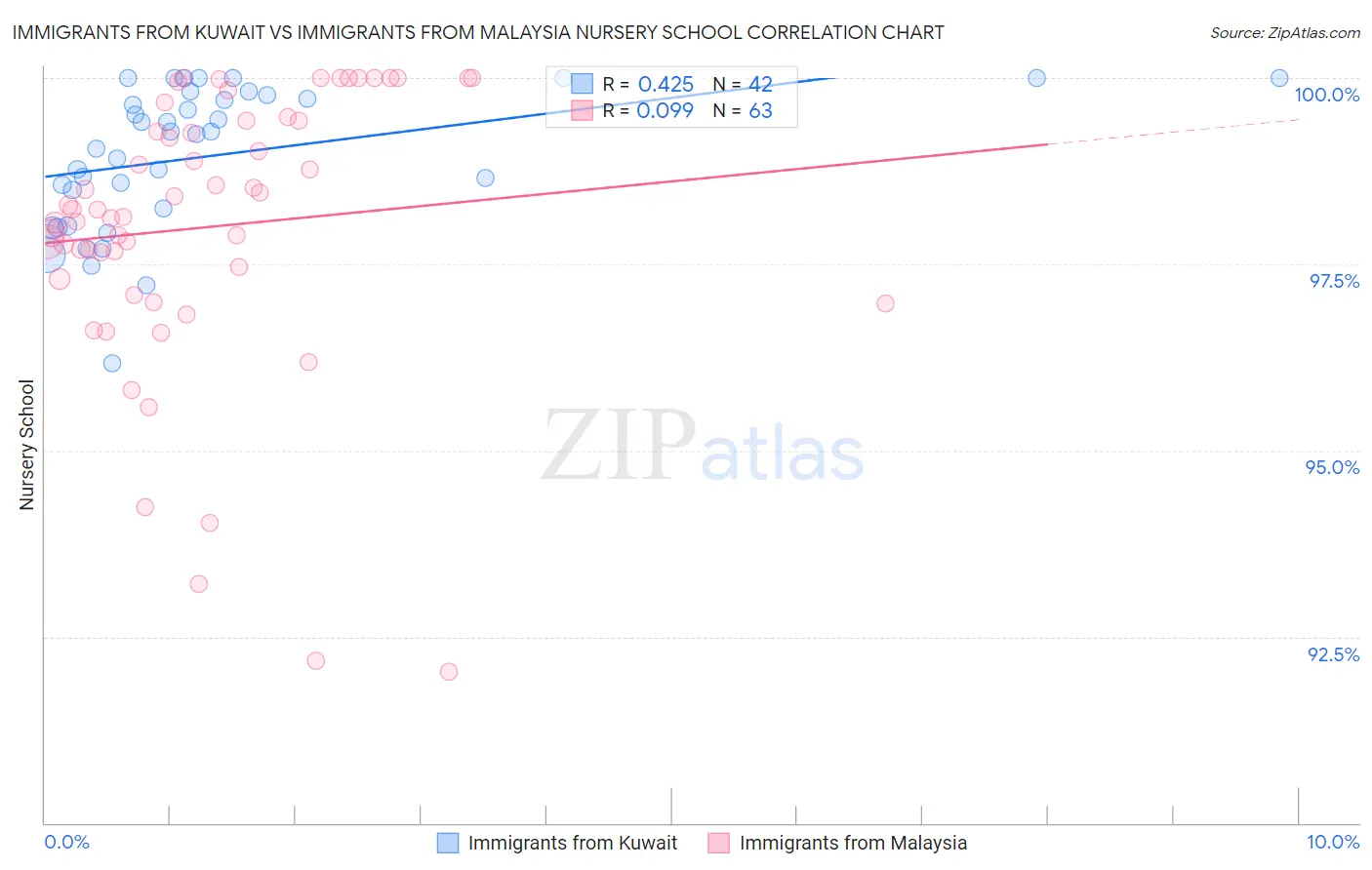 Immigrants from Kuwait vs Immigrants from Malaysia Nursery School