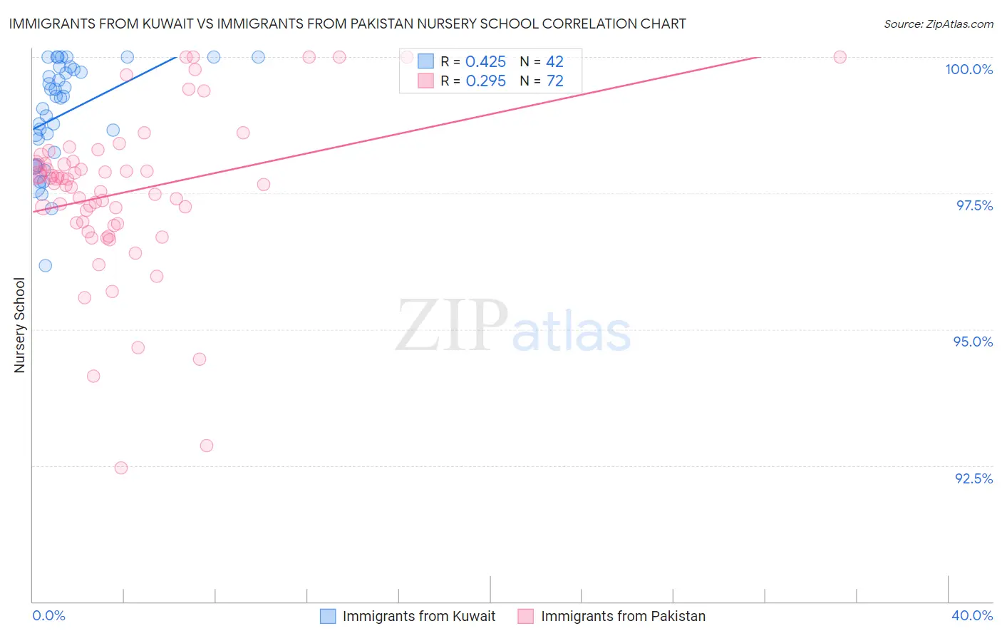 Immigrants from Kuwait vs Immigrants from Pakistan Nursery School
