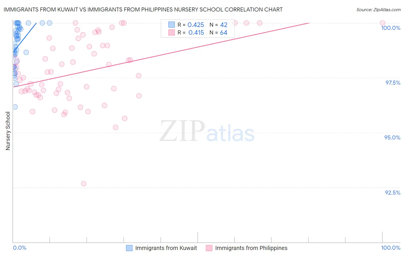 Immigrants from Kuwait vs Immigrants from Philippines Nursery School