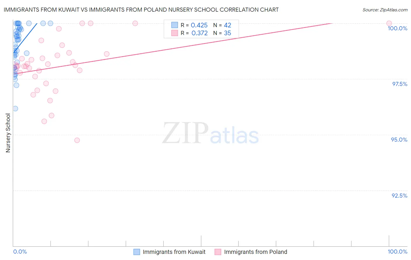 Immigrants from Kuwait vs Immigrants from Poland Nursery School