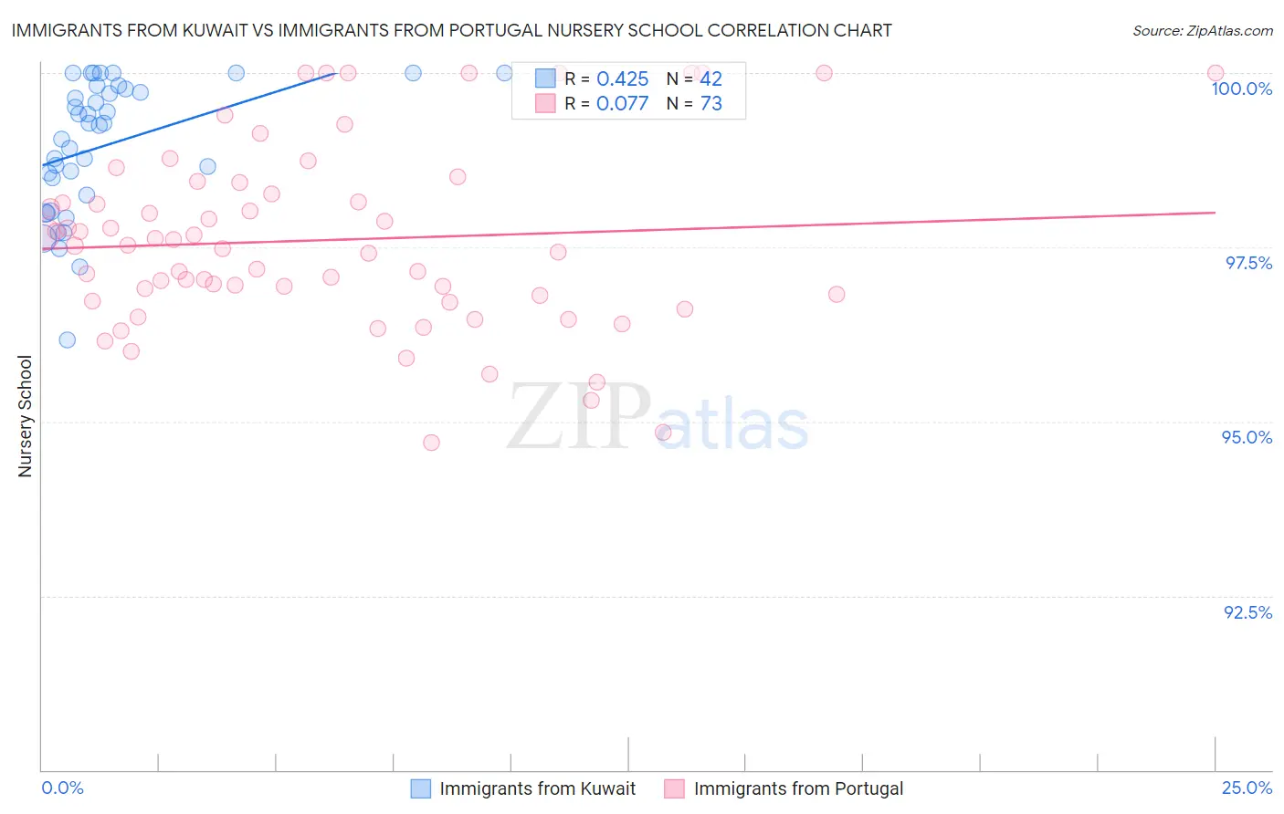 Immigrants from Kuwait vs Immigrants from Portugal Nursery School