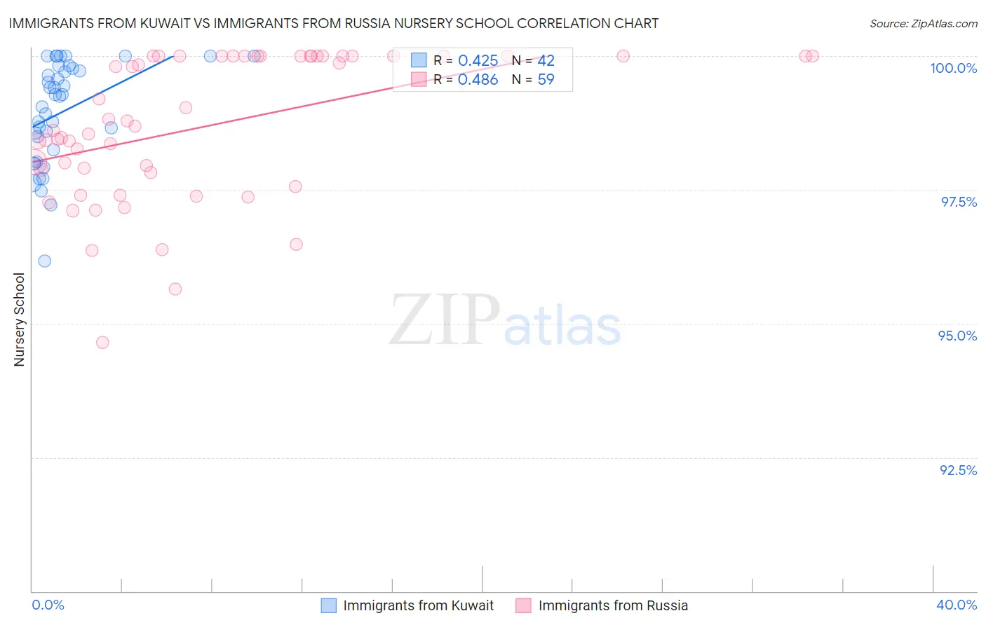 Immigrants from Kuwait vs Immigrants from Russia Nursery School