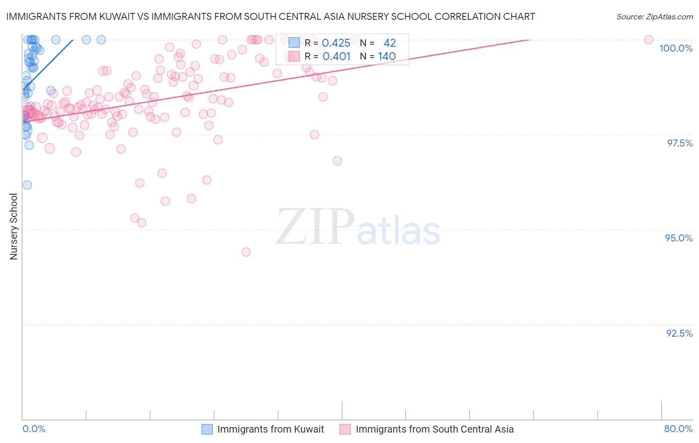 Immigrants from Kuwait vs Immigrants from South Central Asia Nursery School
