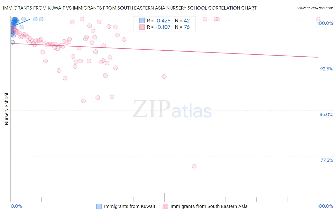 Immigrants from Kuwait vs Immigrants from South Eastern Asia Nursery School