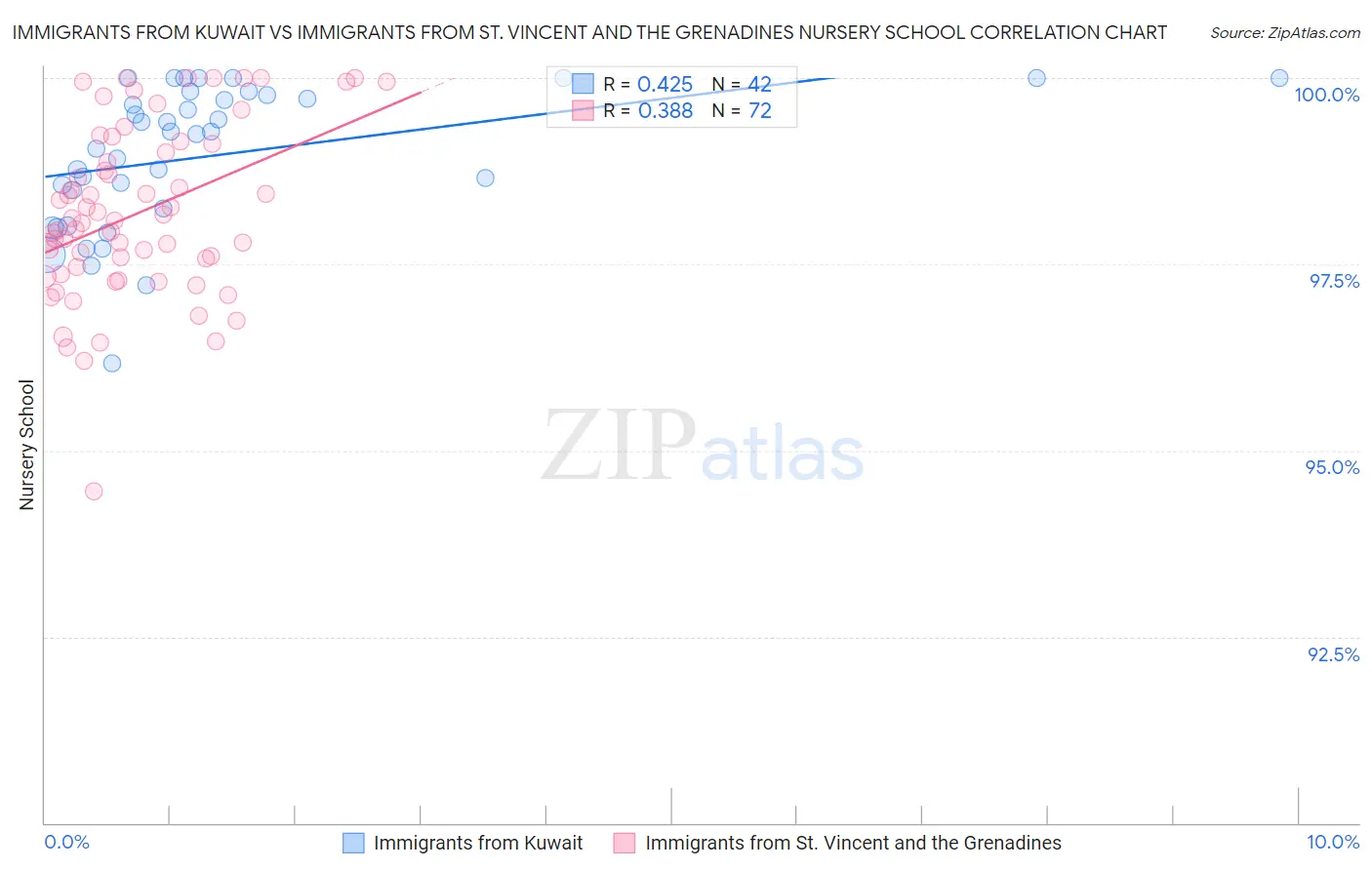 Immigrants from Kuwait vs Immigrants from St. Vincent and the Grenadines Nursery School