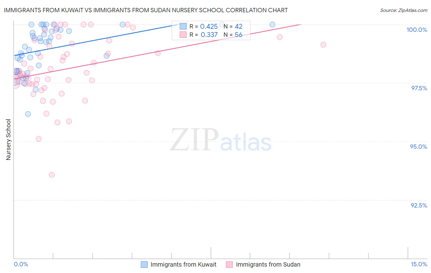 Immigrants from Kuwait vs Immigrants from Sudan Nursery School