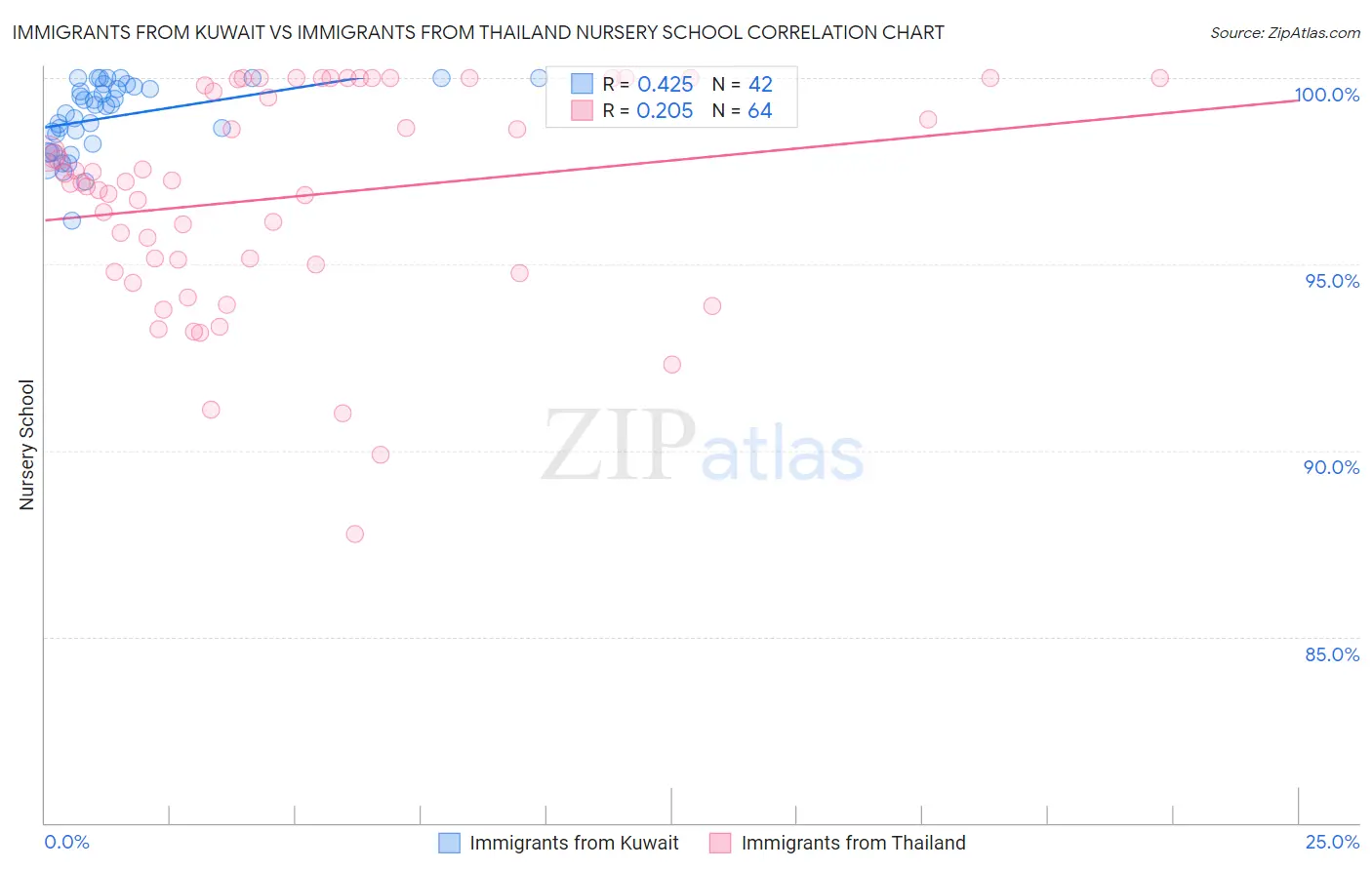 Immigrants from Kuwait vs Immigrants from Thailand Nursery School