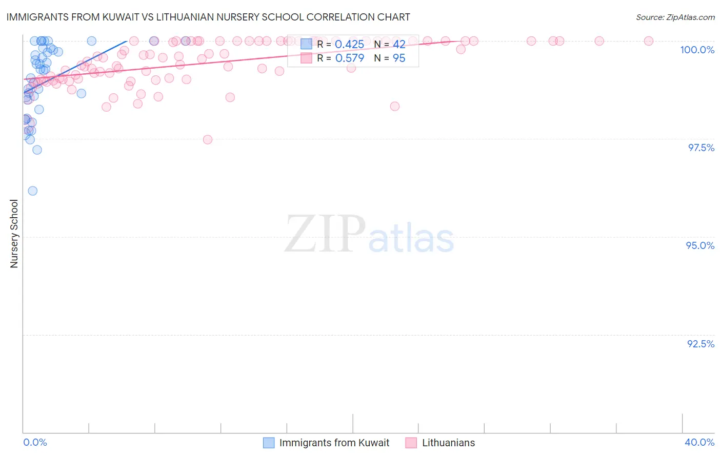 Immigrants from Kuwait vs Lithuanian Nursery School