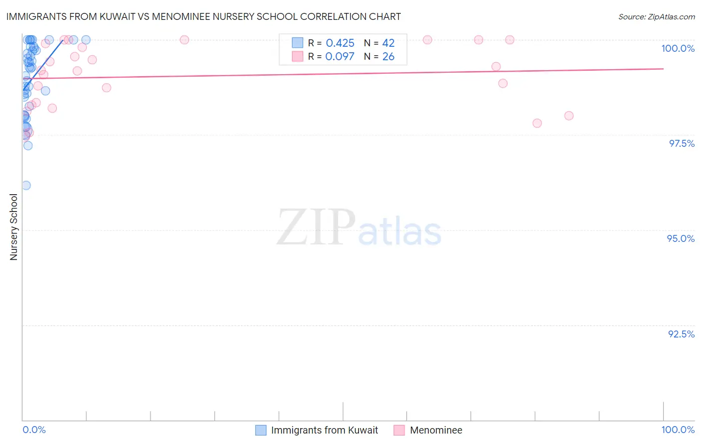 Immigrants from Kuwait vs Menominee Nursery School