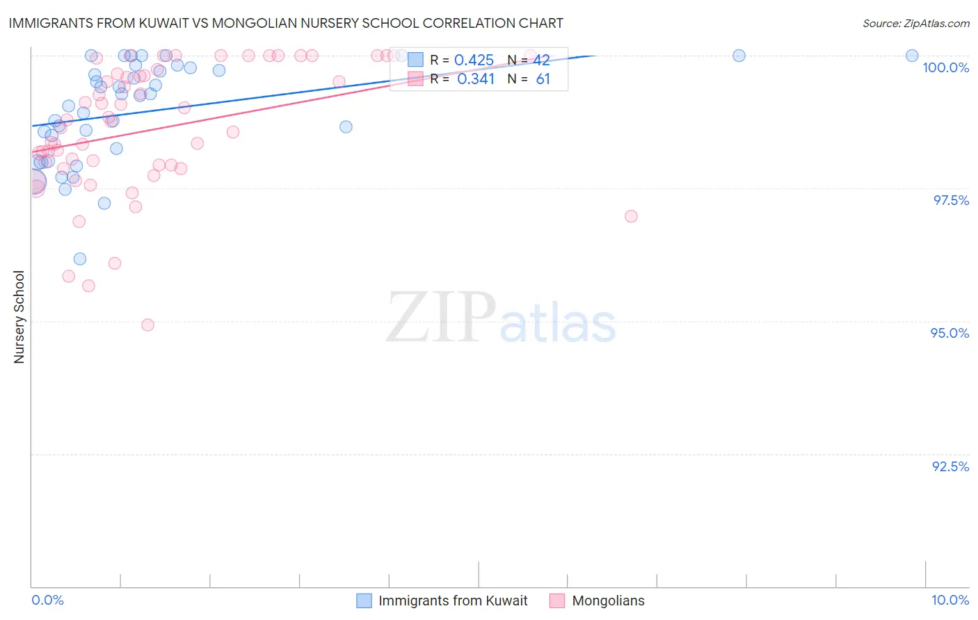 Immigrants from Kuwait vs Mongolian Nursery School