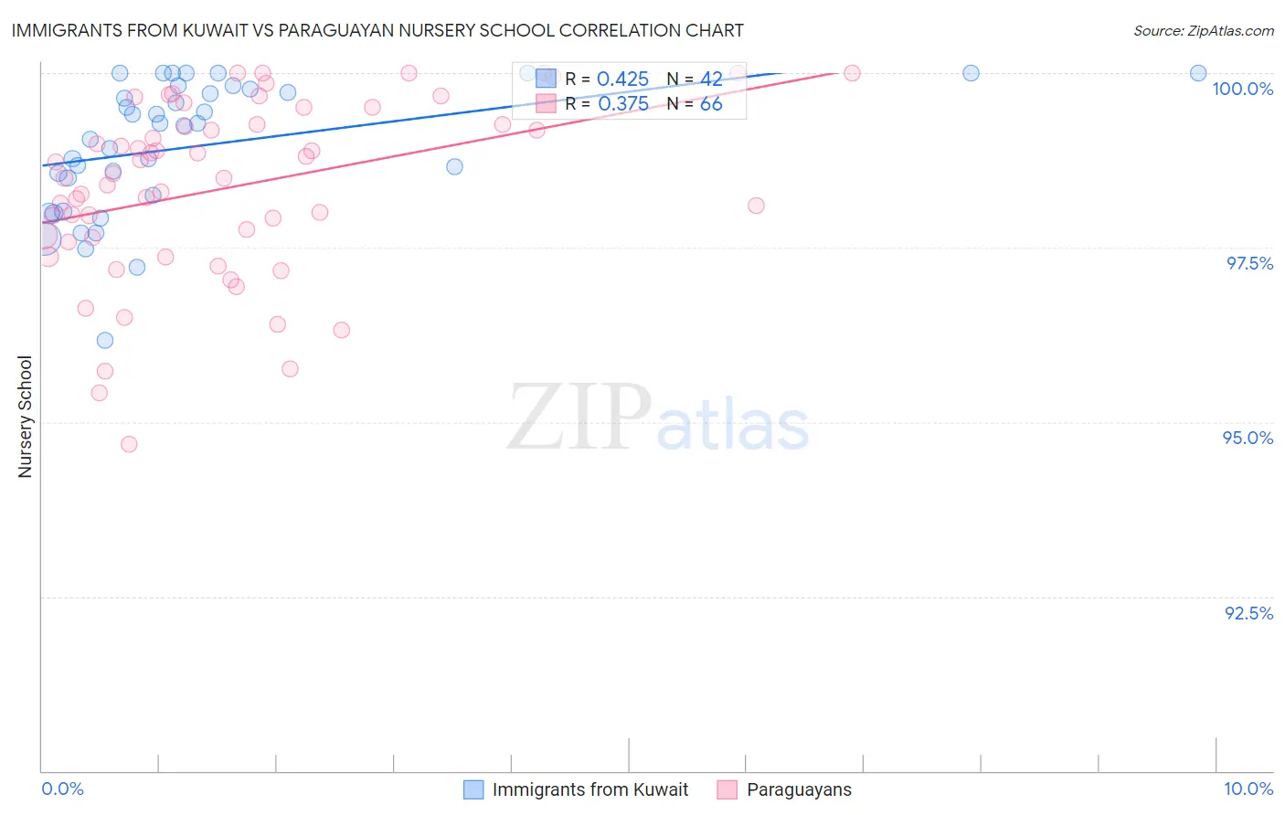 Immigrants from Kuwait vs Paraguayan Nursery School