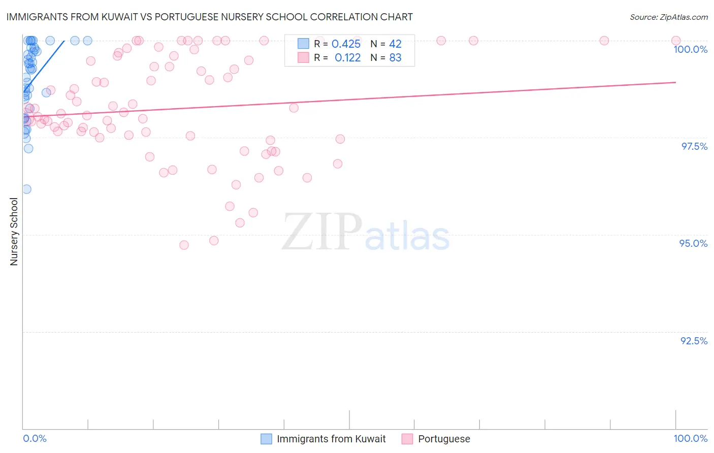 Immigrants from Kuwait vs Portuguese Nursery School