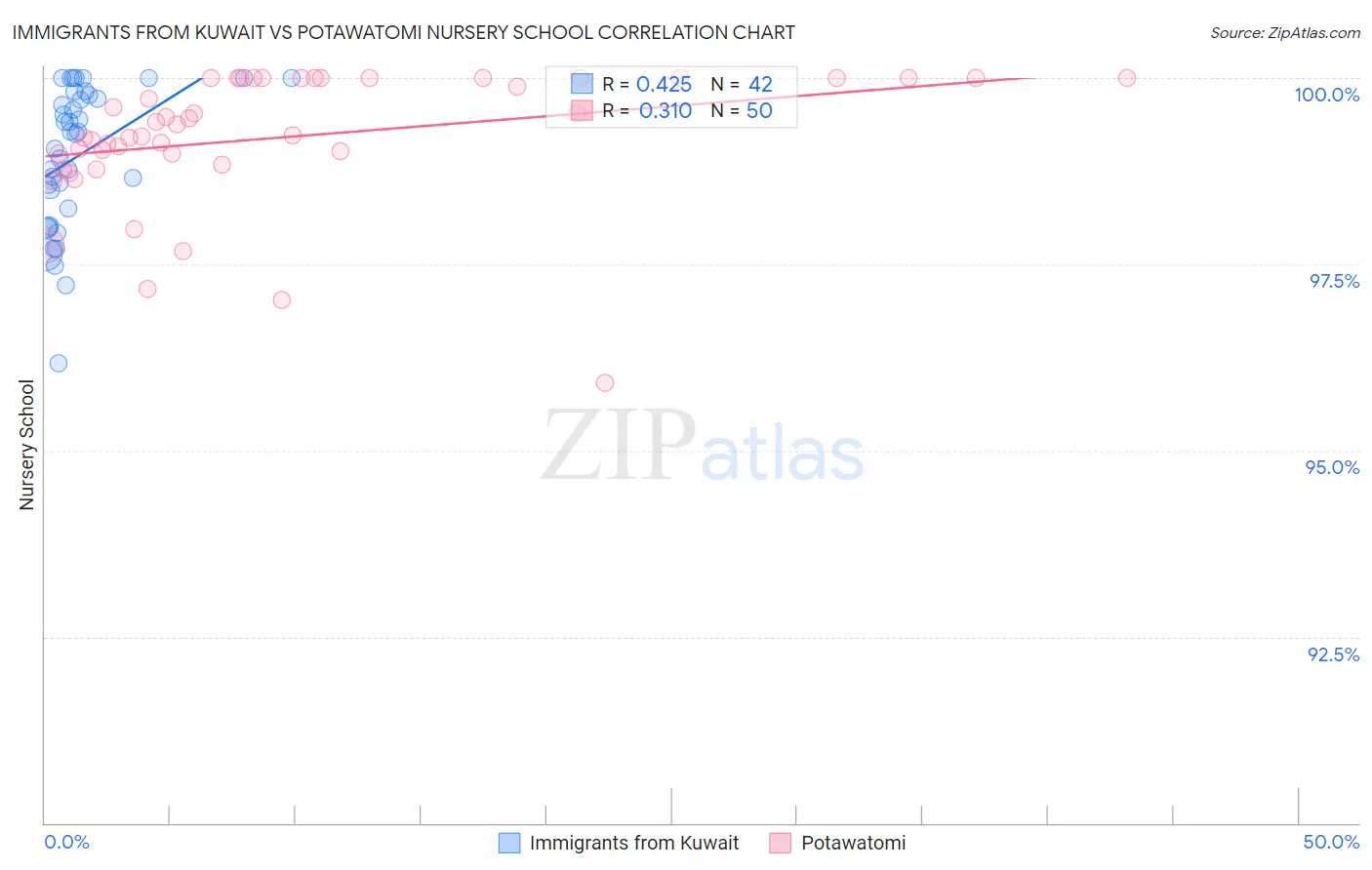 Immigrants from Kuwait vs Potawatomi Nursery School