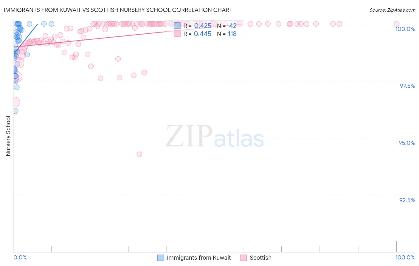 Immigrants from Kuwait vs Scottish Nursery School