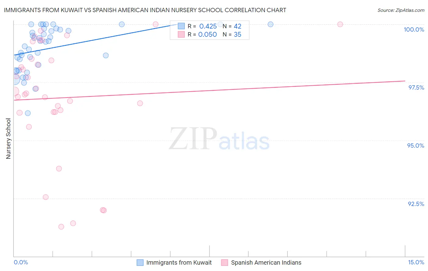 Immigrants from Kuwait vs Spanish American Indian Nursery School