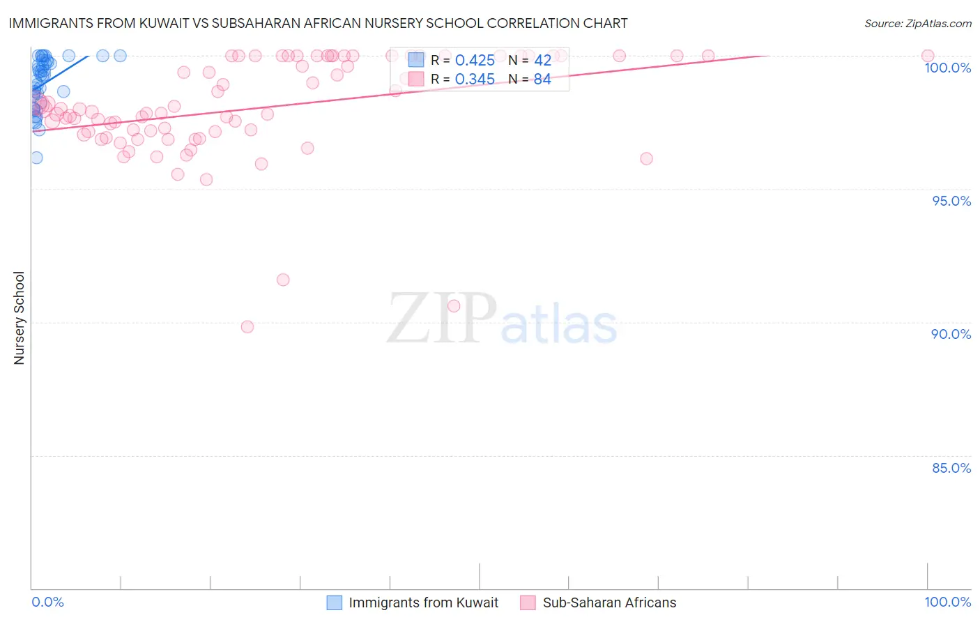 Immigrants from Kuwait vs Subsaharan African Nursery School