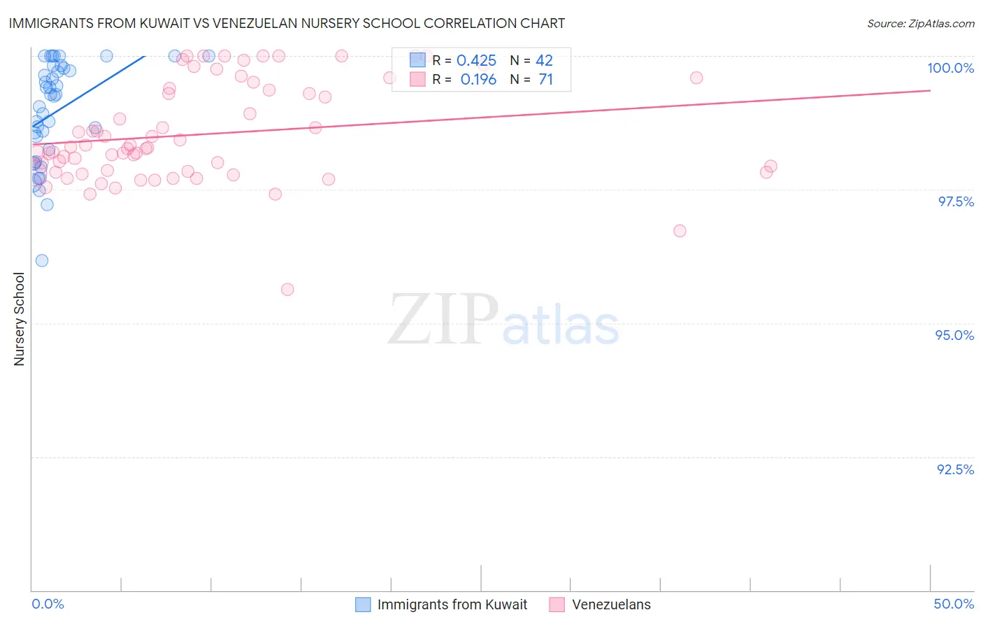 Immigrants from Kuwait vs Venezuelan Nursery School