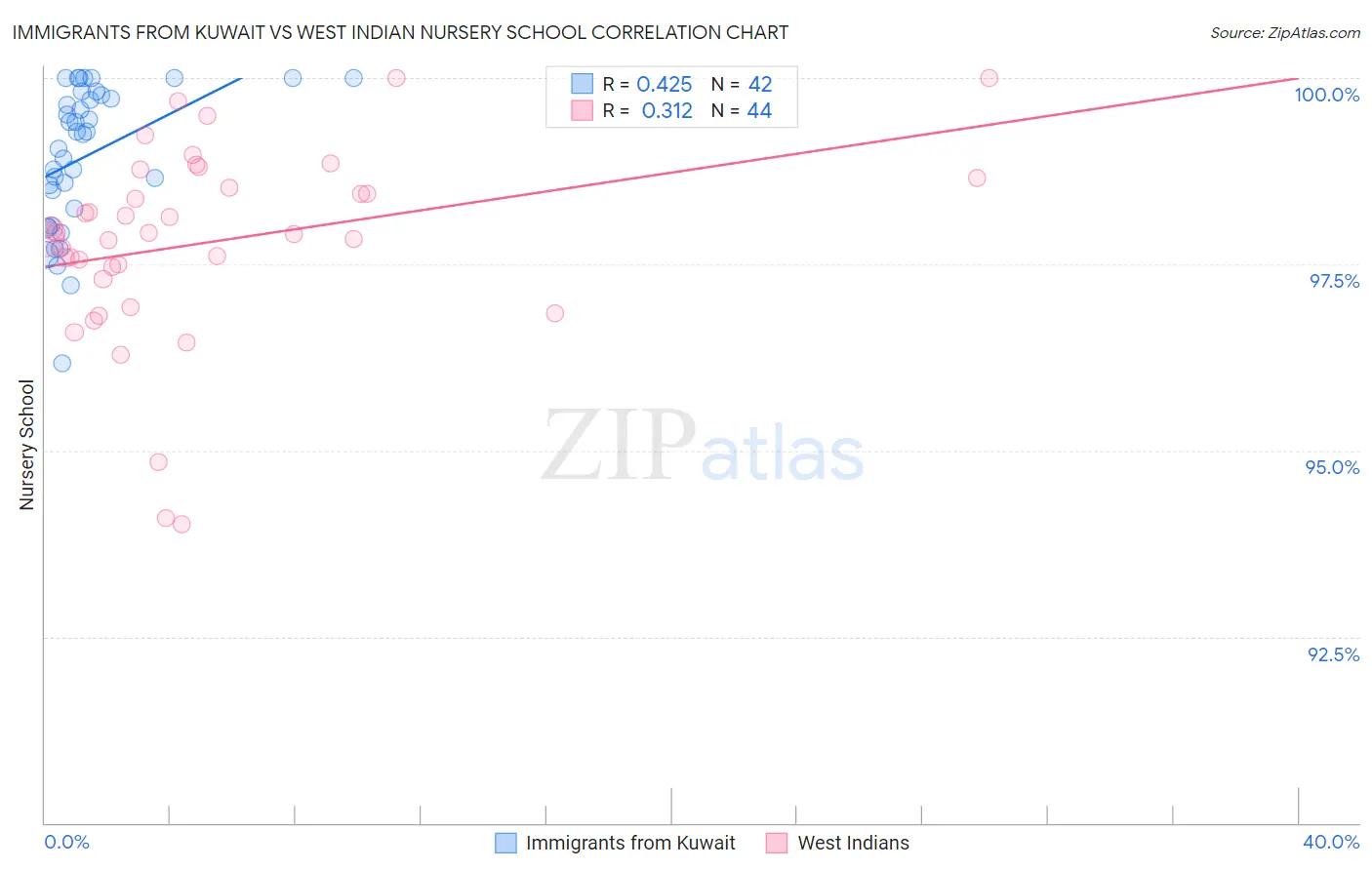 Immigrants from Kuwait vs West Indian Nursery School