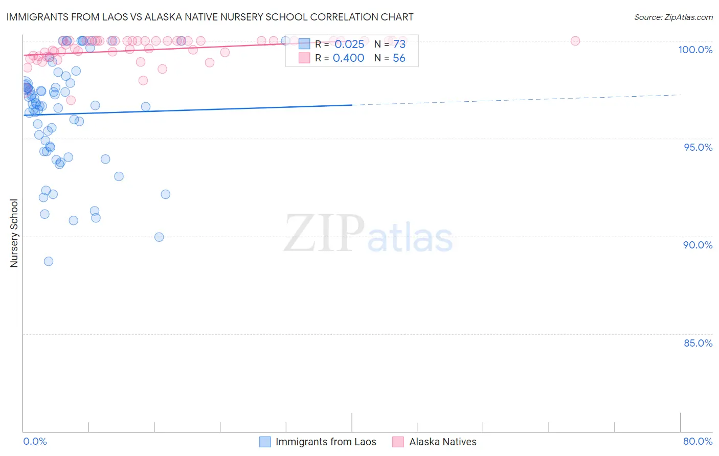 Immigrants from Laos vs Alaska Native Nursery School