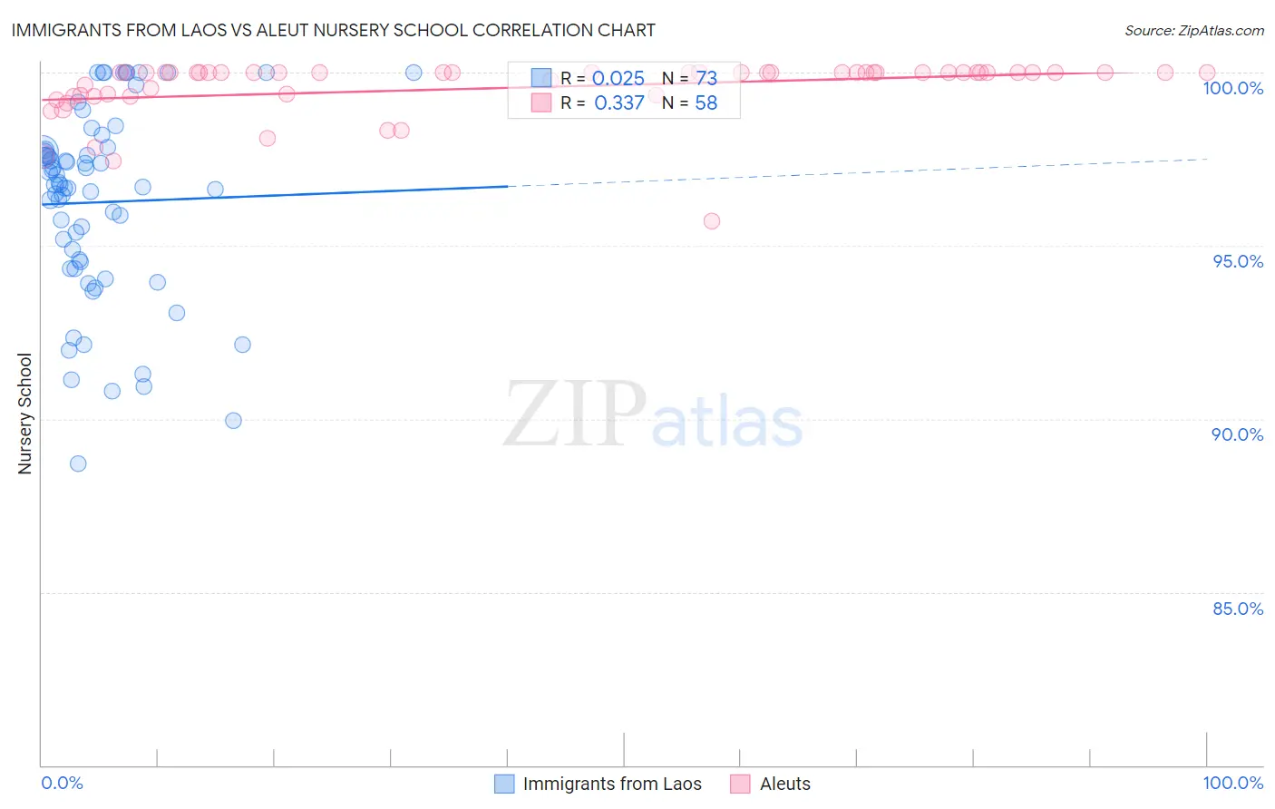 Immigrants from Laos vs Aleut Nursery School